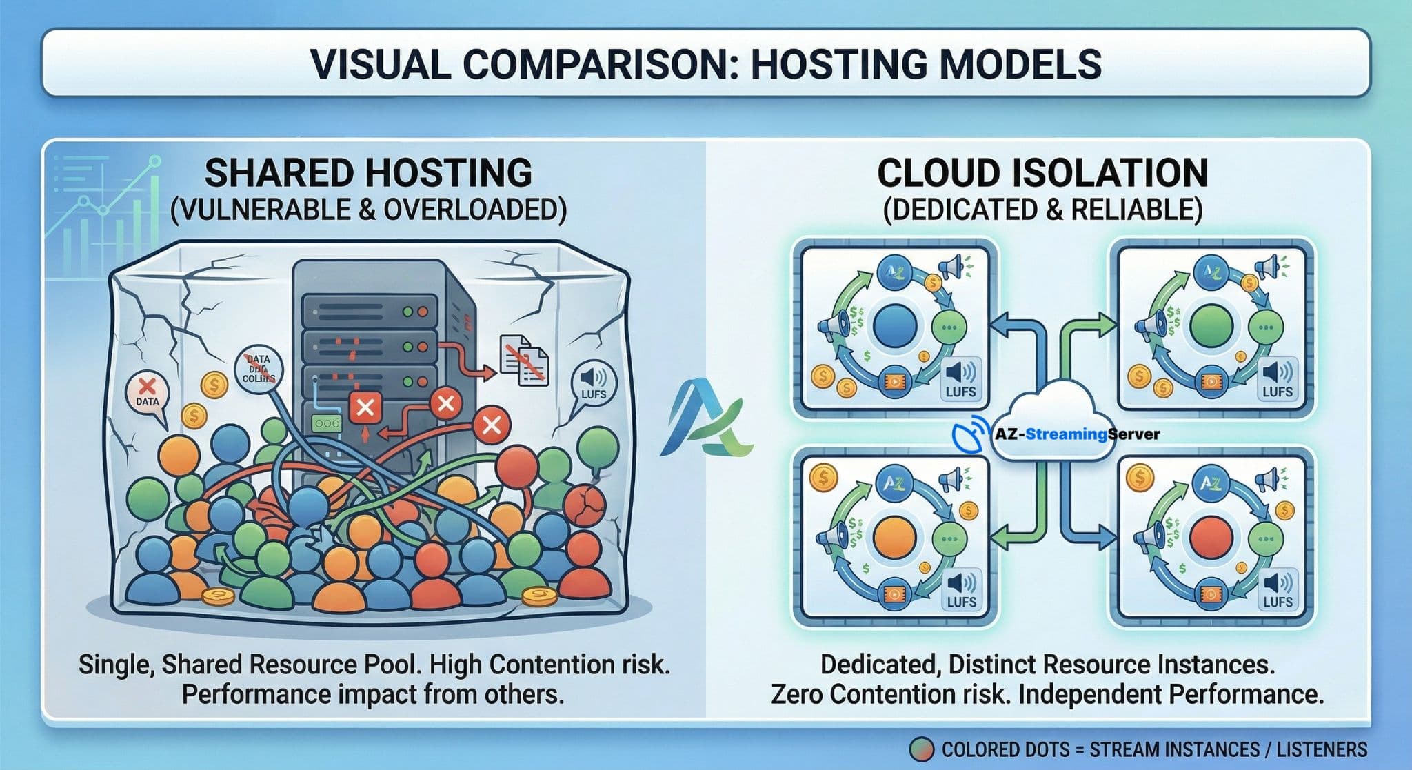Shared Hosting VS Cloud Isolation